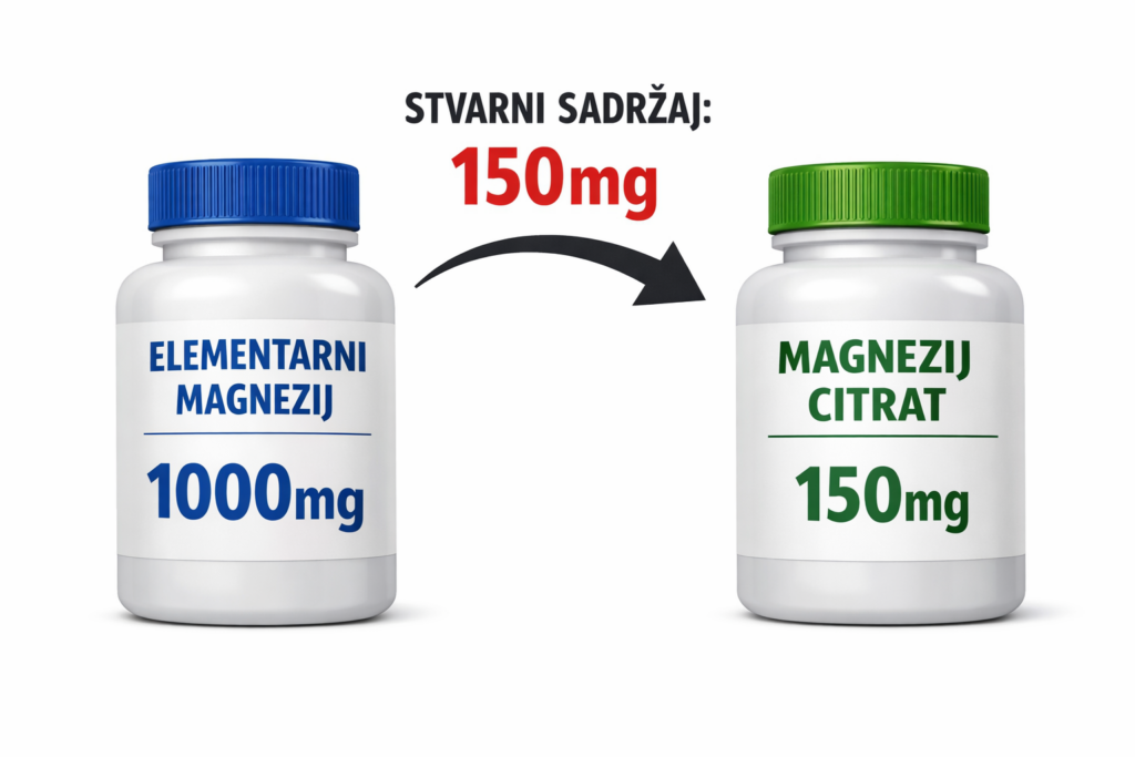 Prikaz razlike između ukupne težine magnezijum citrata i čistog elementarnog magnezijuma.