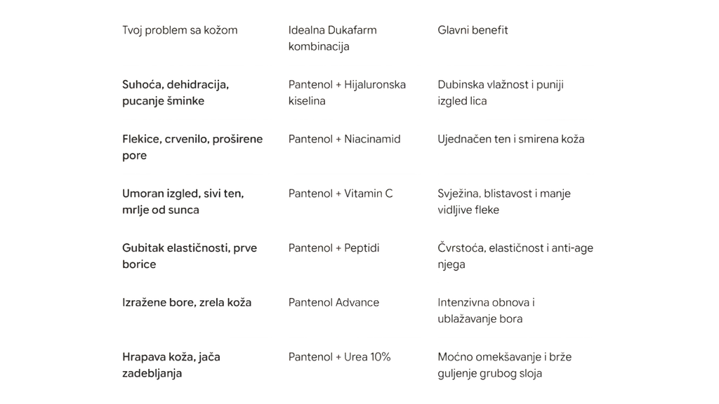 Vodič za izbor idealne Dukafarm pantenol kreme za lice prema tipu kože i problemu u obliku preporučene kombinacije.